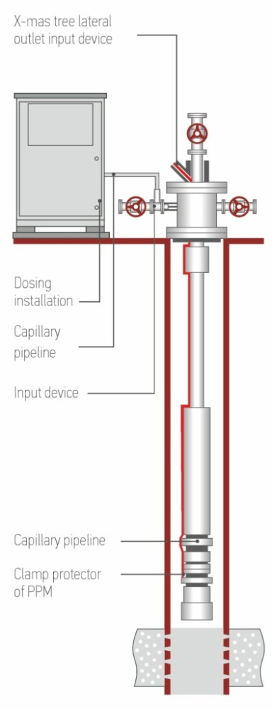 Capillary systems for supplying chemicals to wells